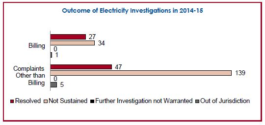 Outcomes of Electricity Investigations